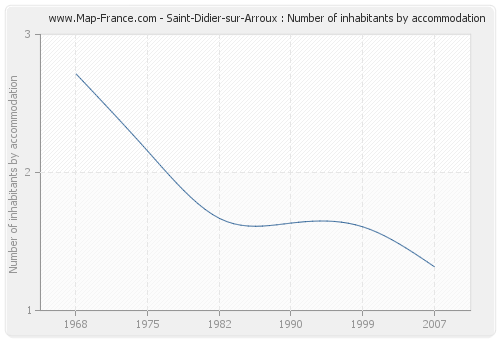 Saint-Didier-sur-Arroux : Number of inhabitants by accommodation