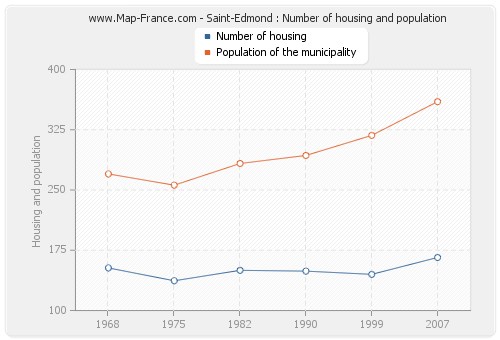 Saint-Edmond : Number of housing and population