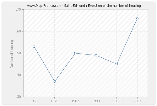 Saint-Edmond : Evolution of the number of housing