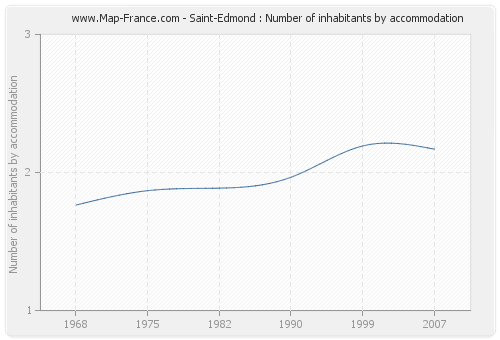 Saint-Edmond : Number of inhabitants by accommodation