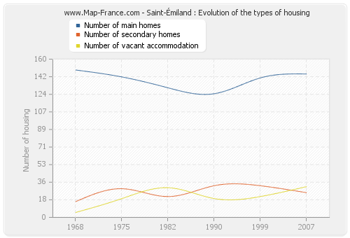 Saint-Émiland : Evolution of the types of housing