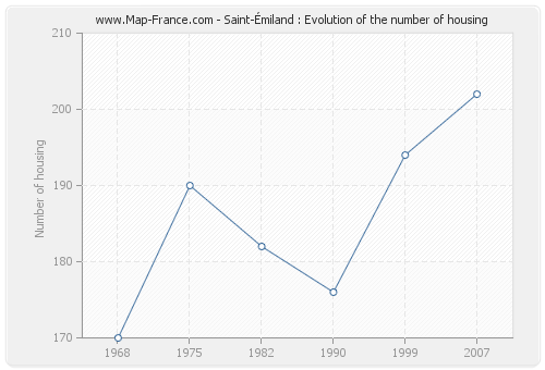 Saint-Émiland : Evolution of the number of housing
