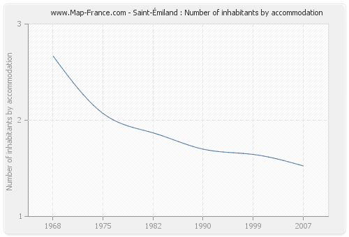 Saint-Émiland : Number of inhabitants by accommodation