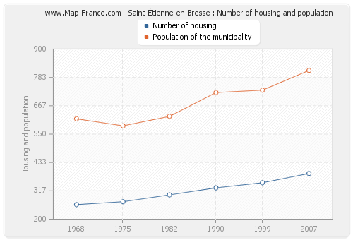 Saint-Étienne-en-Bresse : Number of housing and population