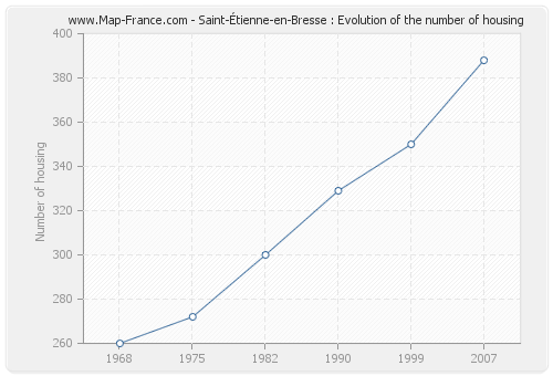 Saint-Étienne-en-Bresse : Evolution of the number of housing