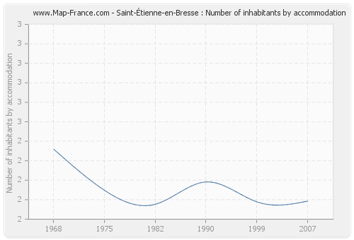 Saint-Étienne-en-Bresse : Number of inhabitants by accommodation