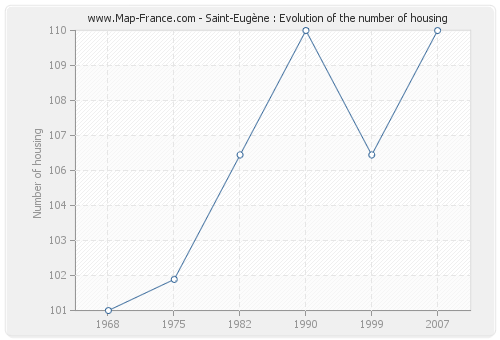 Saint-Eugène : Evolution of the number of housing