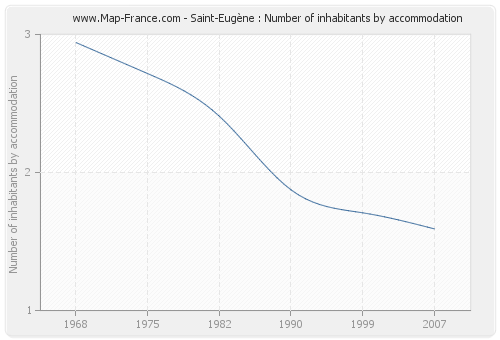 Saint-Eugène : Number of inhabitants by accommodation