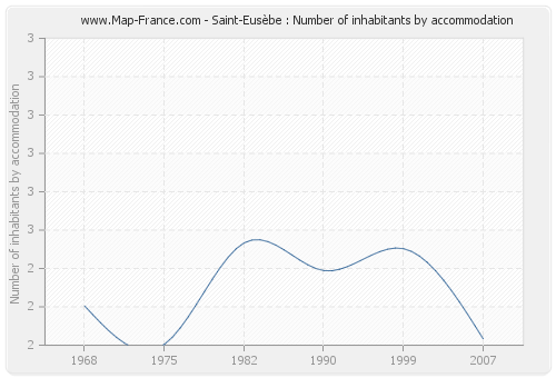 Saint-Eusèbe : Number of inhabitants by accommodation