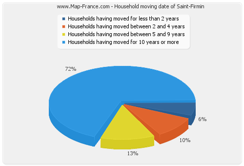 Household moving date of Saint-Firmin