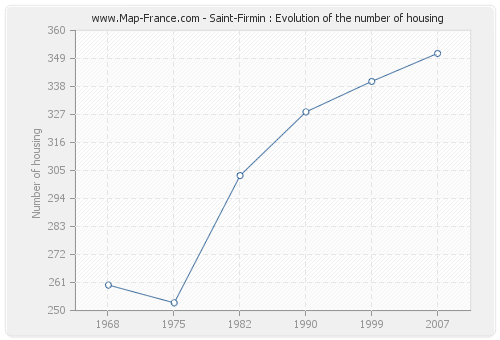 Saint-Firmin : Evolution of the number of housing