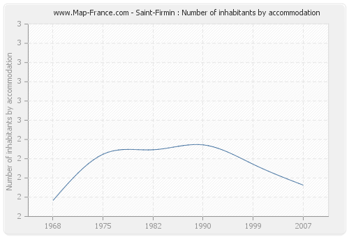 Saint-Firmin : Number of inhabitants by accommodation