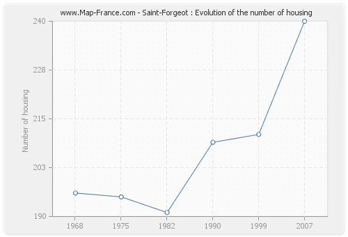 Saint-Forgeot : Evolution of the number of housing