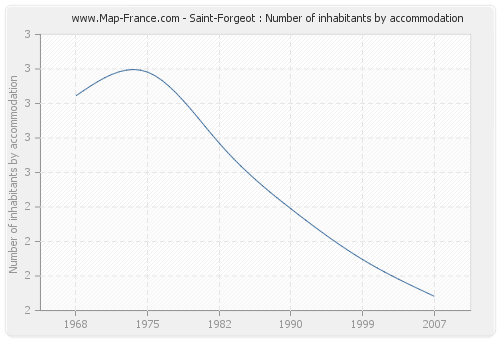 Saint-Forgeot : Number of inhabitants by accommodation