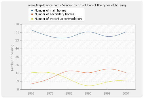 Sainte-Foy : Evolution of the types of housing