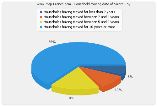 Household moving date of Sainte-Foy