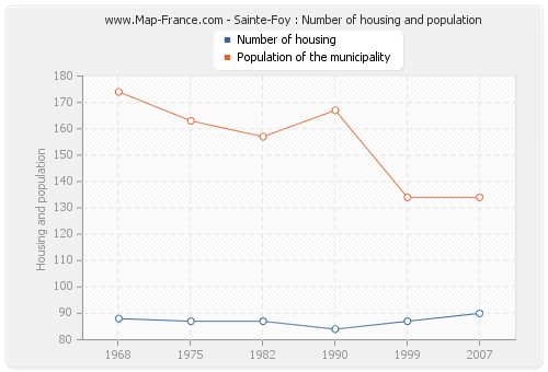 Sainte-Foy : Number of housing and population