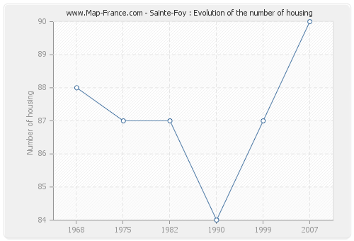 Sainte-Foy : Evolution of the number of housing