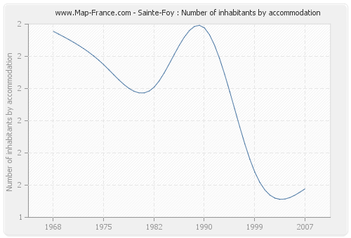 Sainte-Foy : Number of inhabitants by accommodation