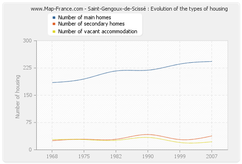 Saint-Gengoux-de-Scissé : Evolution of the types of housing