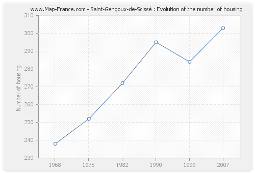 Saint-Gengoux-de-Scissé : Evolution of the number of housing