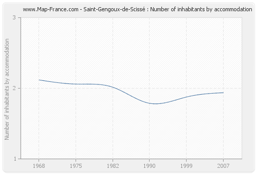 Saint-Gengoux-de-Scissé : Number of inhabitants by accommodation