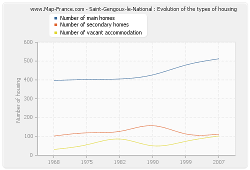 Saint-Gengoux-le-National : Evolution of the types of housing