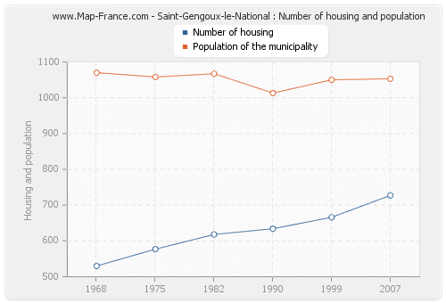 Saint-Gengoux-le-National : Number of housing and population