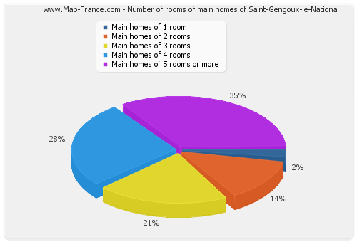 Number of rooms of main homes of Saint-Gengoux-le-National