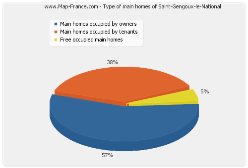 Type of main homes of Saint-Gengoux-le-National