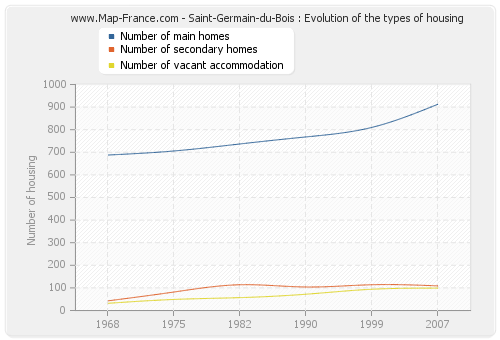 Saint-Germain-du-Bois : Evolution of the types of housing