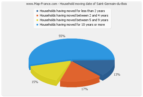 Household moving date of Saint-Germain-du-Bois