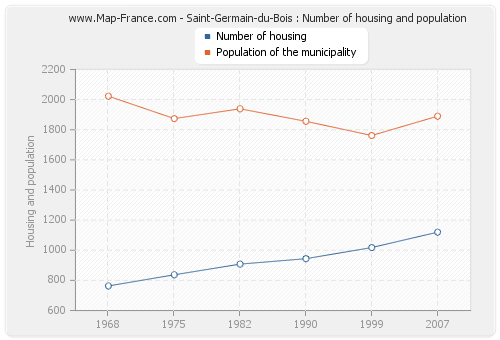 Saint-Germain-du-Bois : Number of housing and population