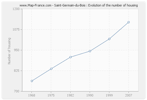 Saint-Germain-du-Bois : Evolution of the number of housing