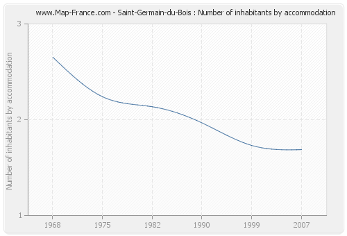 Saint-Germain-du-Bois : Number of inhabitants by accommodation
