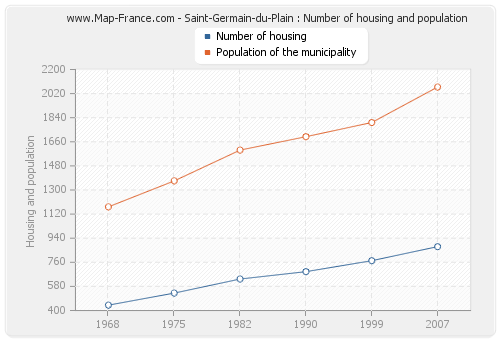 Saint-Germain-du-Plain : Number of housing and population