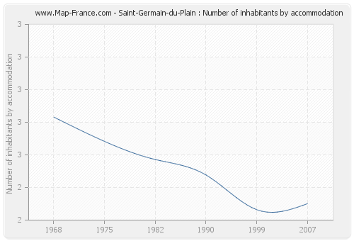 Saint-Germain-du-Plain : Number of inhabitants by accommodation