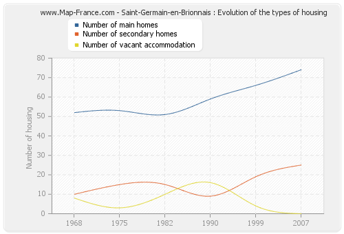 Saint-Germain-en-Brionnais : Evolution of the types of housing