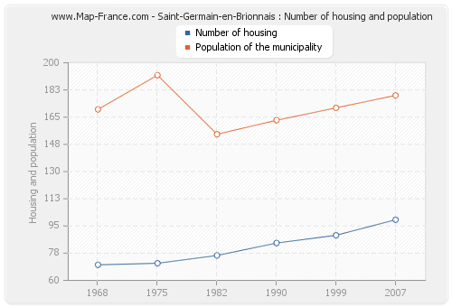 Saint-Germain-en-Brionnais : Number of housing and population