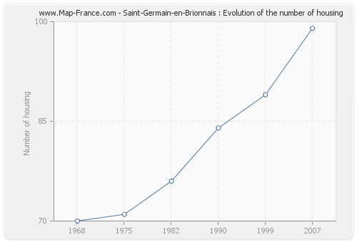 Saint-Germain-en-Brionnais : Evolution of the number of housing