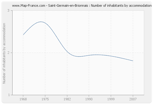 Saint-Germain-en-Brionnais : Number of inhabitants by accommodation