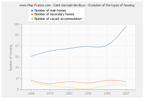 Saint-Germain-lès-Buxy : Evolution of the types of housing