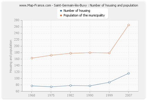 Saint-Germain-lès-Buxy : Number of housing and population