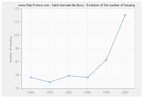 Saint-Germain-lès-Buxy : Evolution of the number of housing