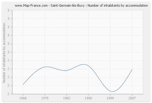 Saint-Germain-lès-Buxy : Number of inhabitants by accommodation