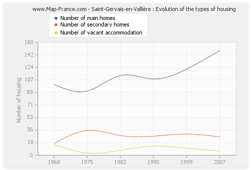Saint-Gervais-en-Vallière : Evolution of the types of housing