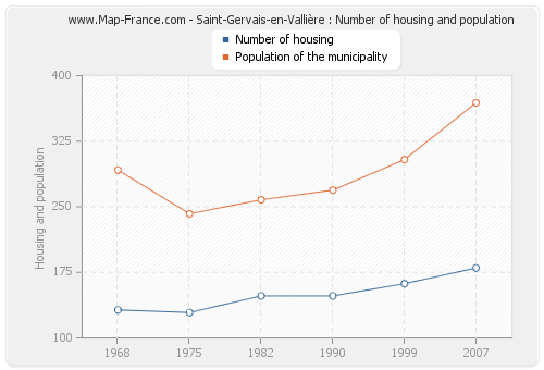 Saint-Gervais-en-Vallière : Number of housing and population