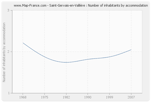 Saint-Gervais-en-Vallière : Number of inhabitants by accommodation