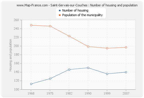 Saint-Gervais-sur-Couches : Number of housing and population