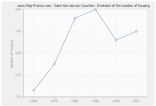 Saint-Gervais-sur-Couches : Evolution of the number of housing